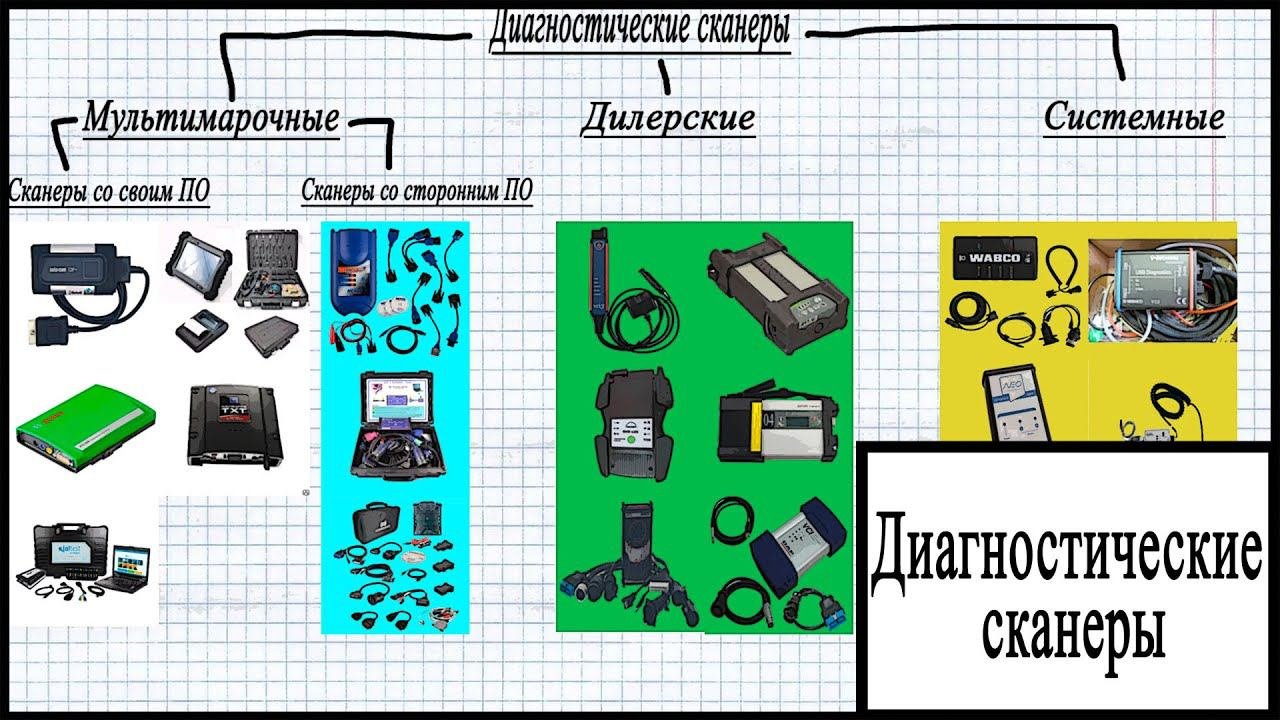 Диагностические сканеры