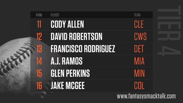 2016 Fantasy Baseball Relief Pitcher Tiers & Rankings смотреть онлайн