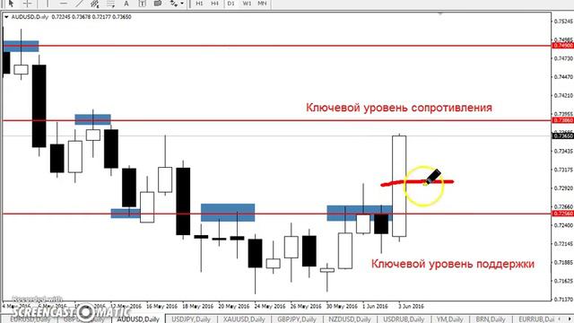 AUD/USD - ЕЖЕНЕДЕЛЬНЫЙ АНАЛИЗ РЫНКА #ФОРЕКС С 06 по 10 ИЮНЯ 2016. АНАЛИЗ ФОРЕКС. смотреть онлайн