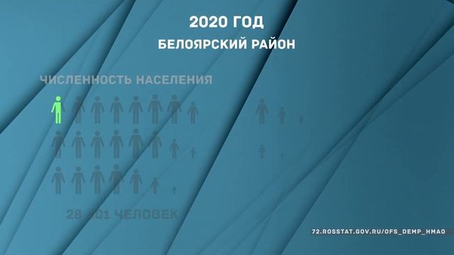 Ноябрь. Численность населения Белоярского района (городское) смотреть онлайн