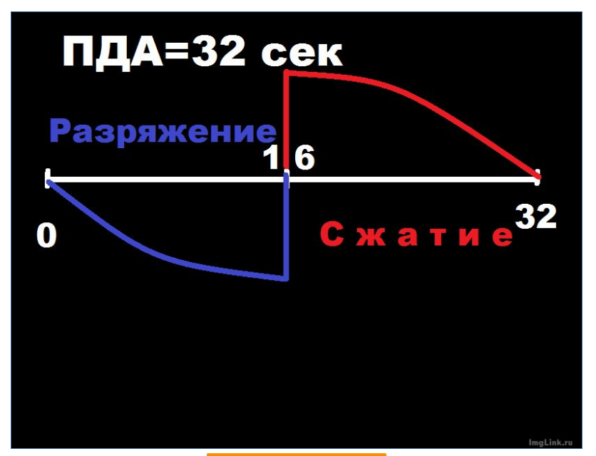 32 секунды. Области разряжения жизни. Пример сжатия и разряжение. Сжатие разряжение сроков. Сжатие сердца и разряжение.