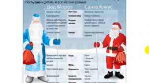 Дед Мороз и Санта Клаус, 10 отличий.