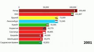 Топ 10 стран по ВВП на душу населения/1980-2022