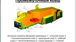 Промежуточный ковш.  Кызылбаев Е. К