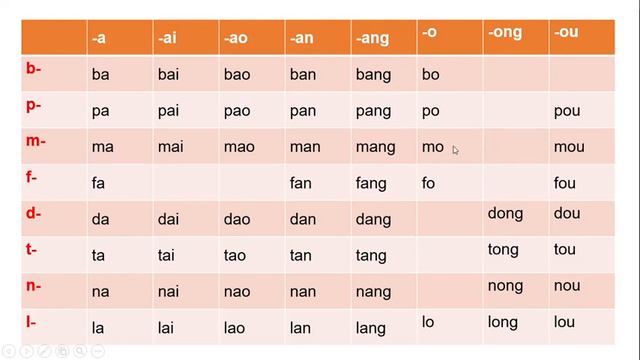 Китайский язык. Пиньинь. А, О – с согласными