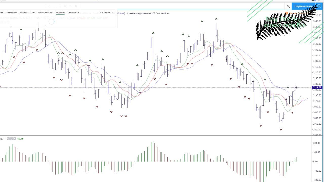 Обзор рынка ценных бумаг Сбербанк, MOEX, USDRUB, EURUSD смотреть онлайн