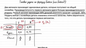 Найти вероятность по формуле Байеса (Бейеса)