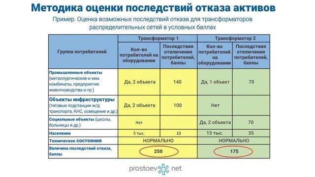 Простоев.НЕТ. Внедрение системы управления активами в ОАО "МРСК ЦЕНТРА". ТОиР. RCM.