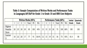 NEW GRADING SYSTEM FOR SY 2020-2021 | PAANO MAGCOMPUTE NG GRADES | DEPED ORDER NO 31, s. 2020