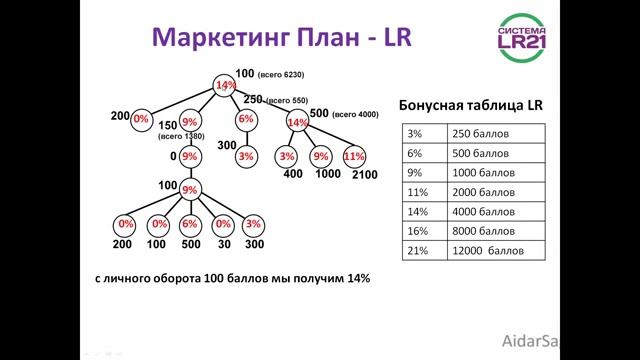 Маркетинг план LR подробно и понятно! смотреть онлайн