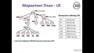 Маркетинг план LR подробно и понятно!