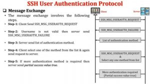 SSH | SSH Protocol Stack | SSH Protocols explain with animation | Why SSH? | Secure Shell (SSH)