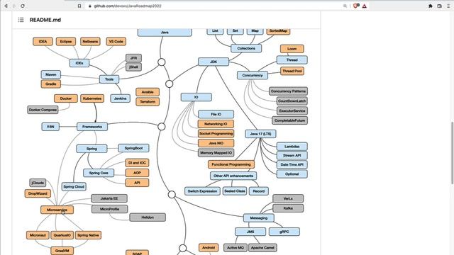 Java Road Map 2022