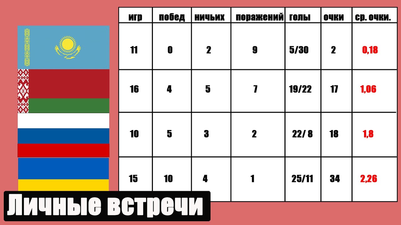 Как часто встречались сборные России и Белоруссии, Украины и Казахстана?