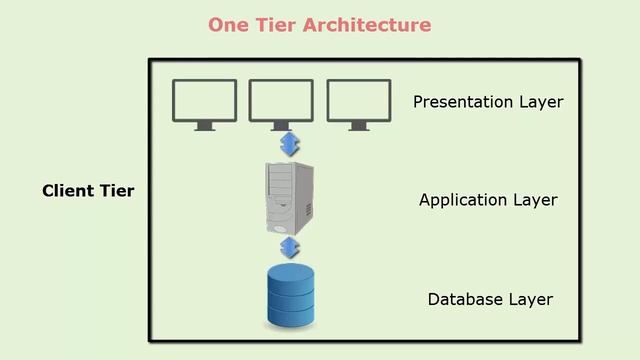 Software Architecture - One Tier, Two Tier, Three Tier & N Tier Architecture смотреть онлайн