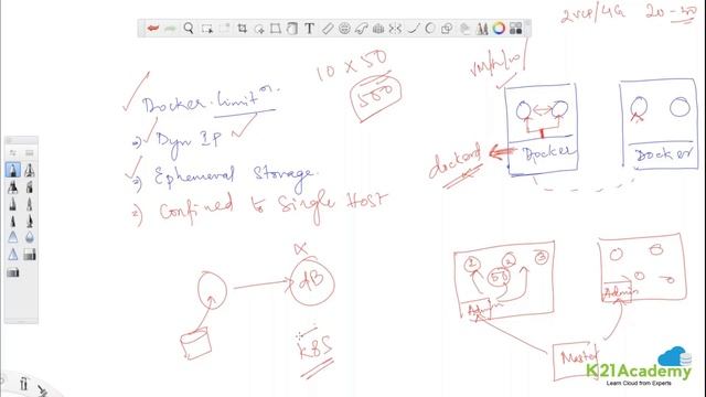 Kubernetes vs Docker | Docker Limitations