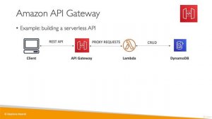 API Gateway Overview | Compute Services | Amazon Web Service