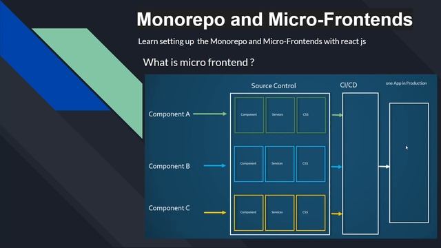 How to create Micro frontend apps step by step
