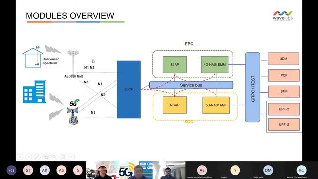Decoding 5G.Zone | Session 03: Introduction to Magma Core Network for 5G | 09-Apr-2022 смотреть онлайн