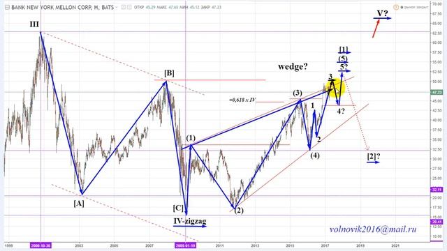 ФОНДОВЫЙ РЫНОК США. Акции - BK. смотреть онлайн