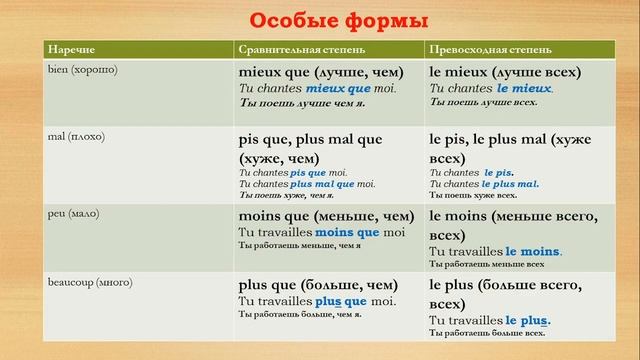 Сравнительная и превосходная степени НАРЕЧИЙ