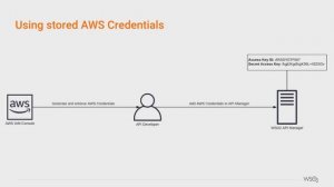 AWS Lambda Integration in WSO2 API Manager