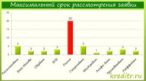 Россия обзор Рефинансирования кредитов условия, процентная ставка, срок