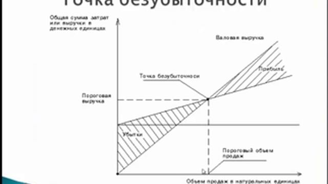 Точка безубыточности. Как рассчитывать точку безубыточности. смотреть онлайн