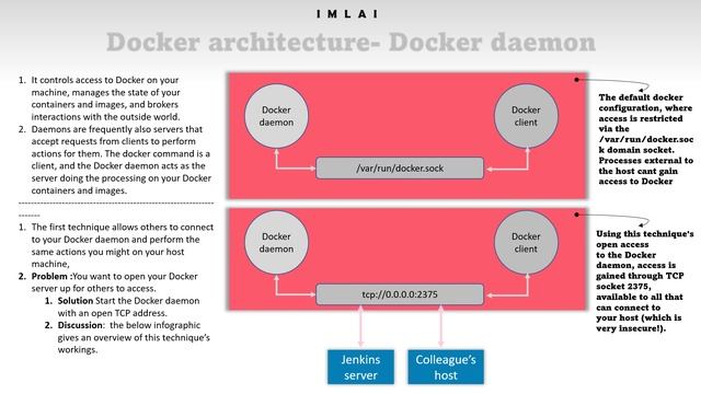 21  Docker architecture Indepth daemon client docker sock