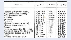 Лекция по теме: "Сопротивление металлов. Резисторы"