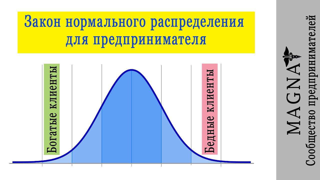Закон нормального распределения для предпринимателя.