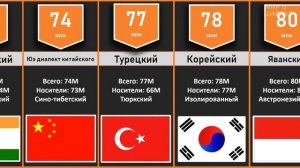 Сравнение  : Популярность языков  | Сколько людей говорят на этих языках?