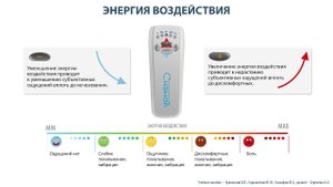 Энергия воздействия СКЭНАР и ее влияние на ощущения пациента