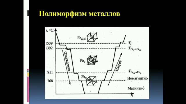 Видеоурок Материаловедение  Тема 1.1 Строение металлов Авиационный колледж