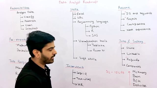 Complete Data Analyst Roadmap | How to become a Data Analyst | Data Analytics Career Job and Course
