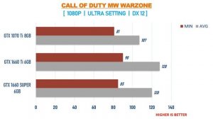 GTX 1660 Super 6GB vs GTX 1660 Ti 6GB vs GTX 1070 Ti 8GB - i7 9700K - Gaming Comparisons