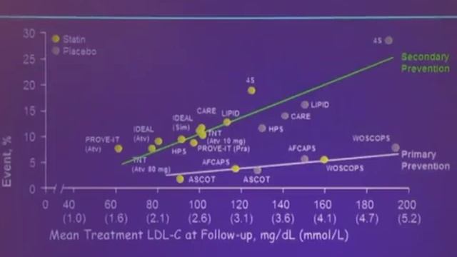 Целевые значения липопротеинов низкой плотности - каковы доказательства? Larsen M.L. смотреть онлайн