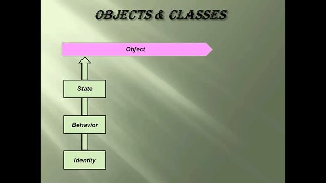 OBJECT ORIENTED PROGRAMMING (OOP'S)