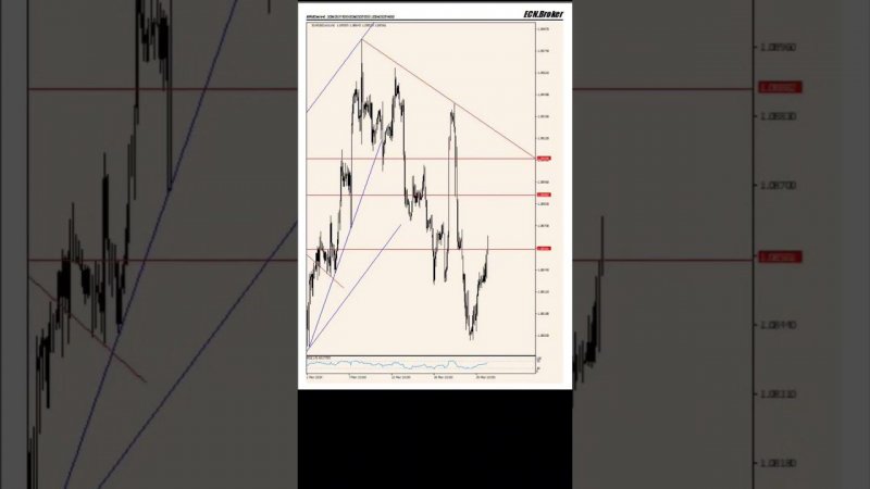 Срочная сделка #EURUSD. Подробный разбор в последнем эфире #трейдинг #форекс