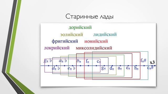 Микрохроматические строи и тональности. Часть 1. Классика.