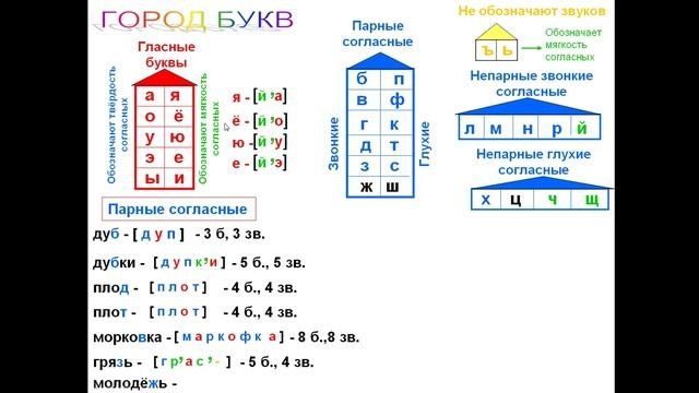 Фонетический разбор (часть 3)