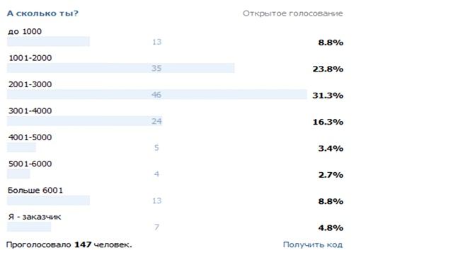 Сколько зарабатывают рерайтеры? — VitaVio