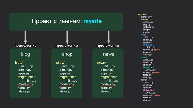 Как работает Django? Структура и Логика работы Django 4