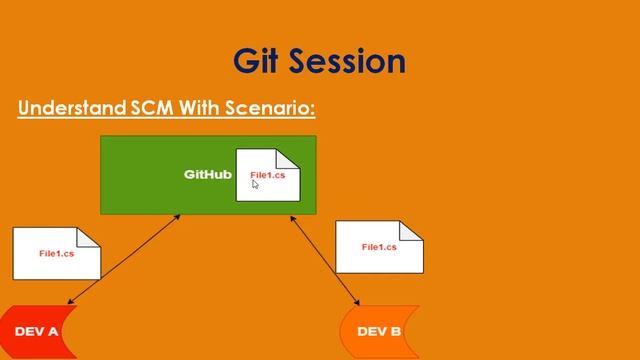 Introduction To Git And Source Code Management | GitHub Tutorial | Coding Knowledge