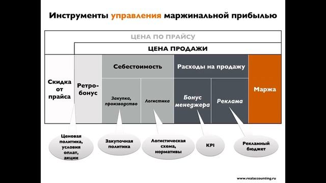 Увеличение маржинальной прибыли в малом бизнесе