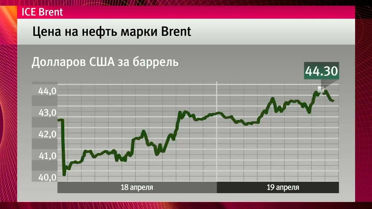 Стоимость нефти бренды. Рост валюты. Динамика цен на нефть Brent (Ice.Brent), USD/баррель. Нефть биржа. График роста.