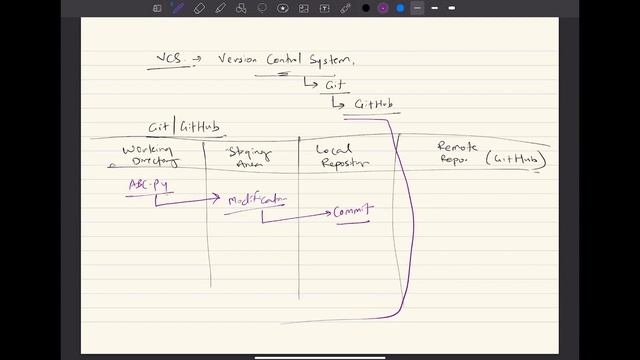 Version Control System (VCS) - GitHub and it’s Operation | PyNet Labs смотреть онлайн