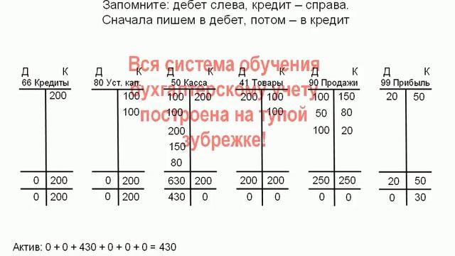 Бухгалтерия простым языком