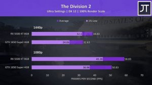AMD Radeon RX 5500 XT 8gb vs Nvidia GTX 1650 Super 4gb - 17 Games Compared!