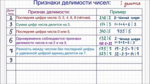 Признаки делимости чисел